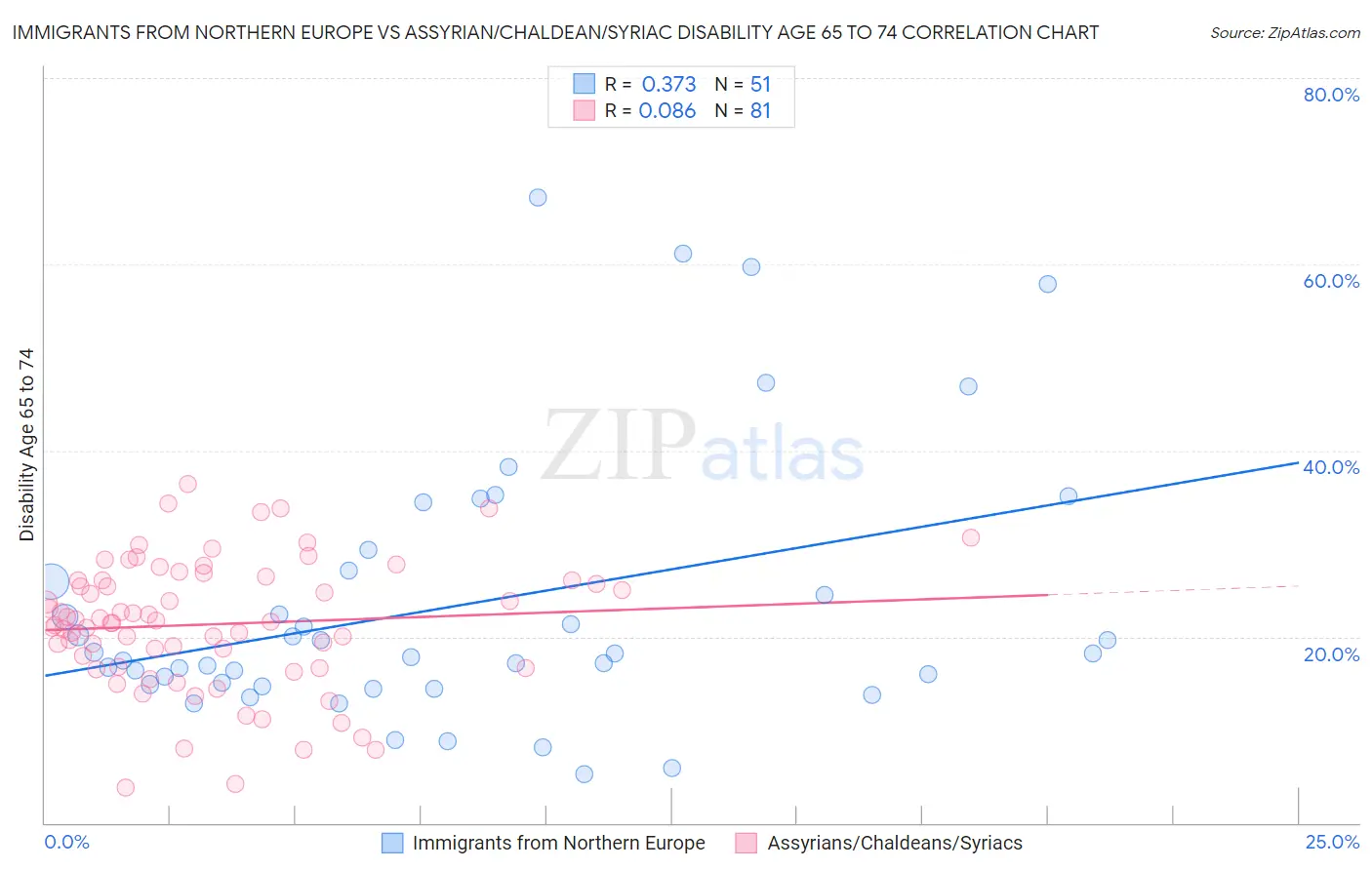 Immigrants from Northern Europe vs Assyrian/Chaldean/Syriac Disability Age 65 to 74