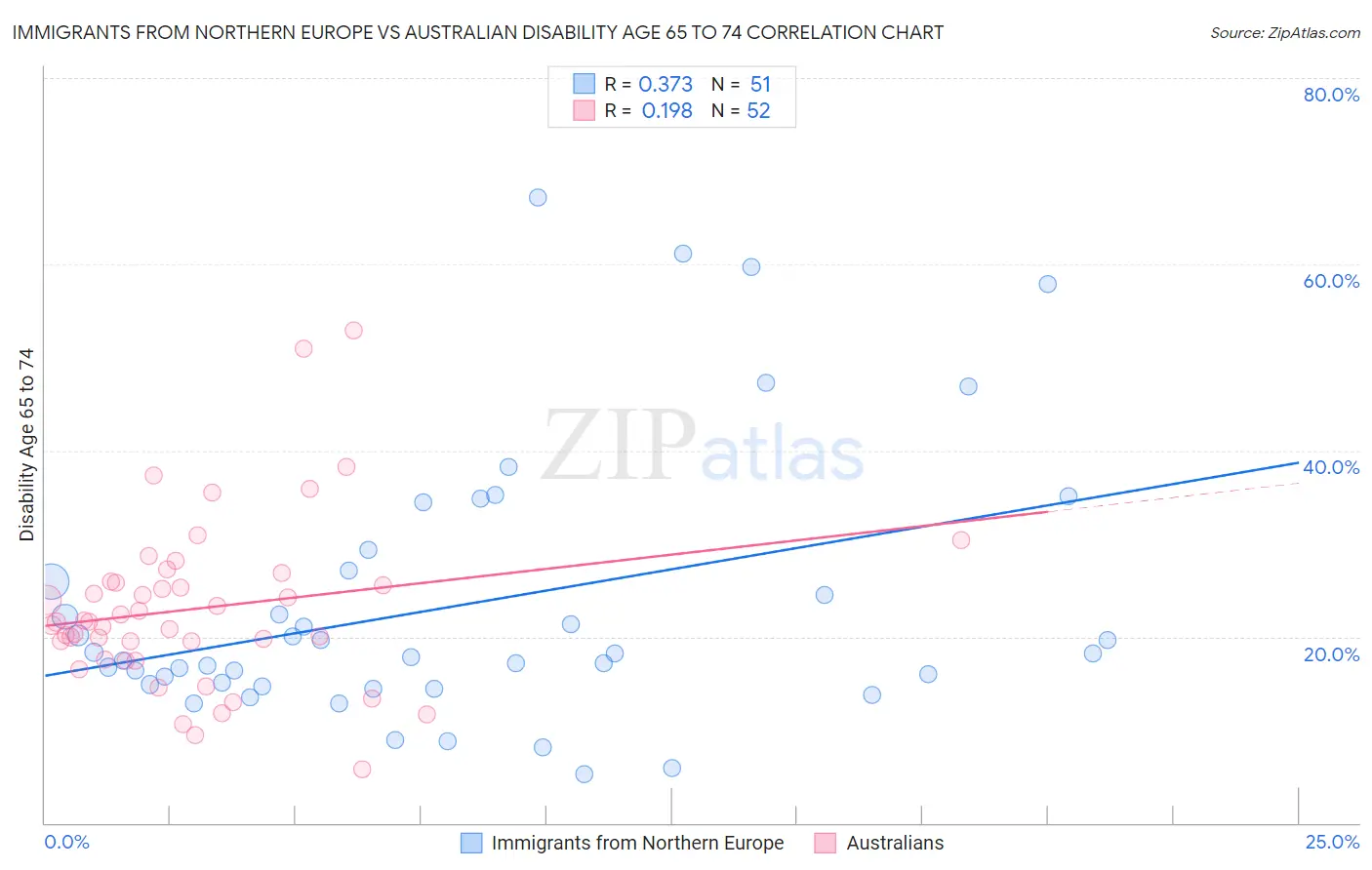 Immigrants from Northern Europe vs Australian Disability Age 65 to 74