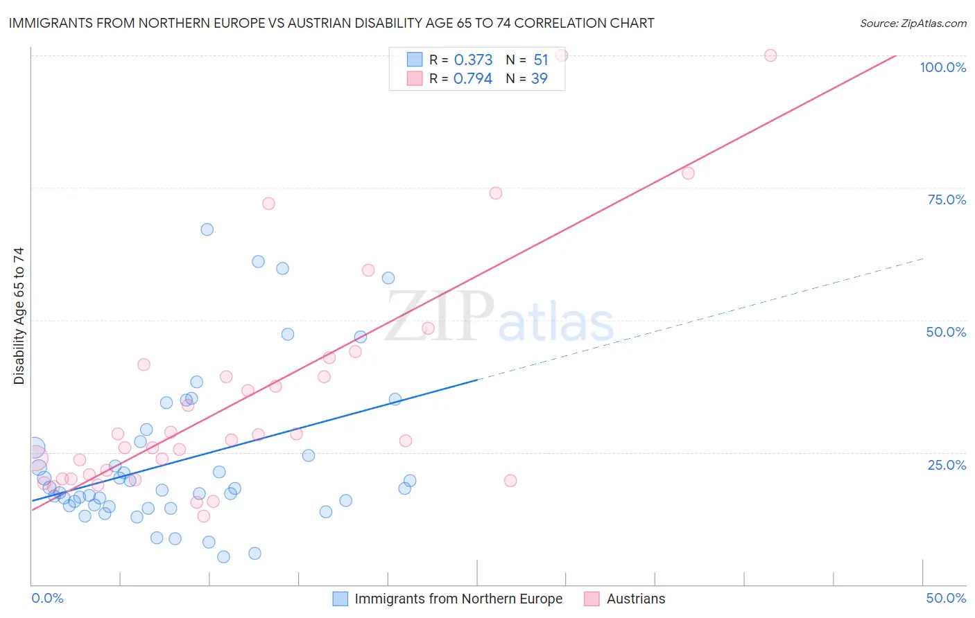 Immigrants from Northern Europe vs Austrian Disability Age 65 to 74