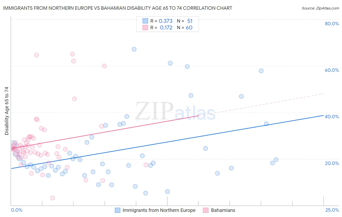 Immigrants from Northern Europe vs Bahamian Disability Age 65 to 74