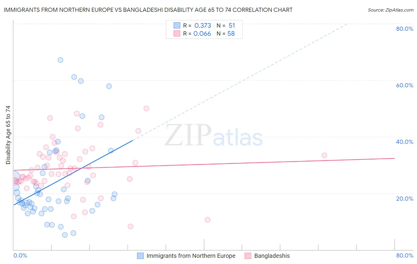 Immigrants from Northern Europe vs Bangladeshi Disability Age 65 to 74