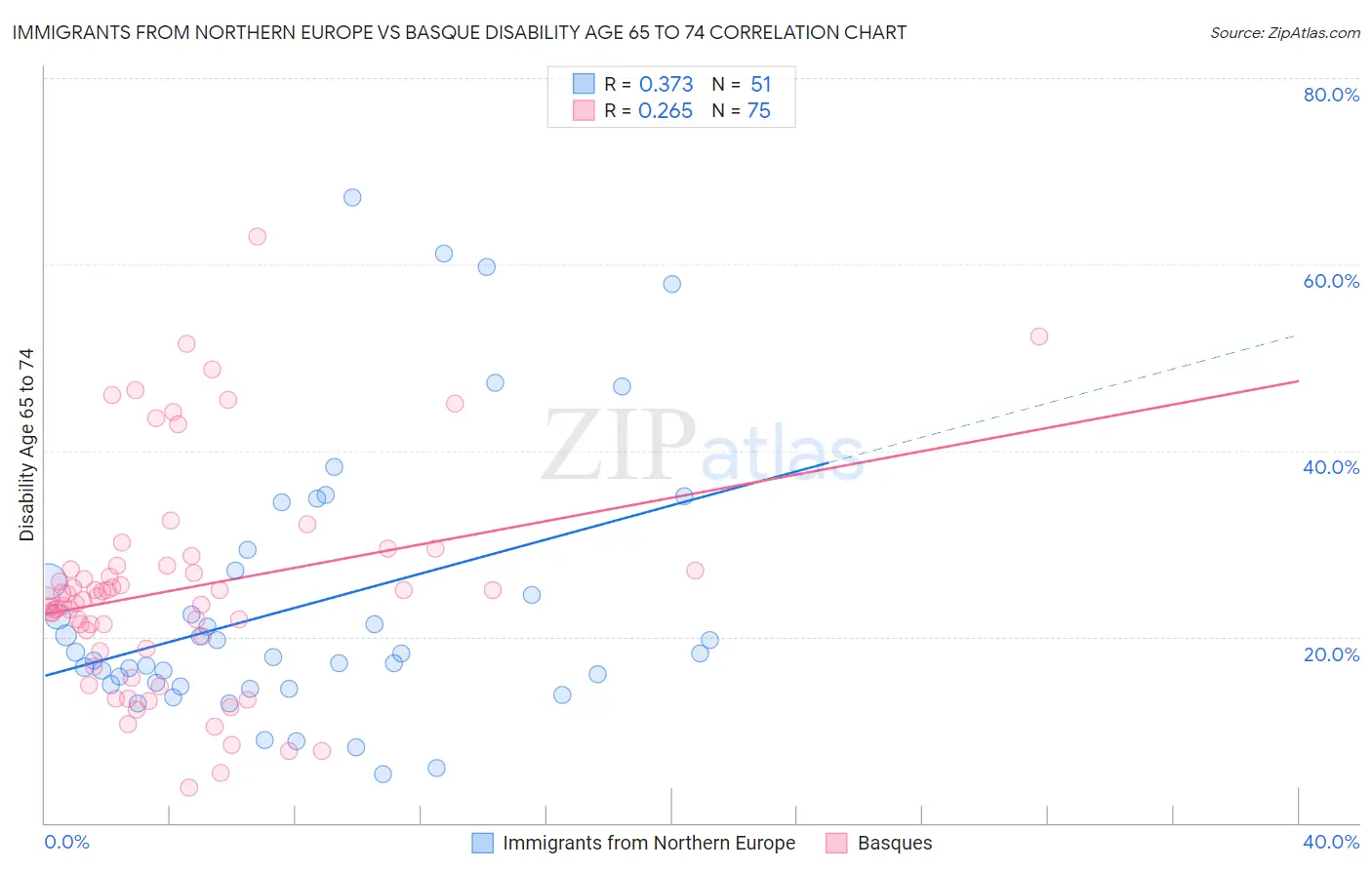 Immigrants from Northern Europe vs Basque Disability Age 65 to 74