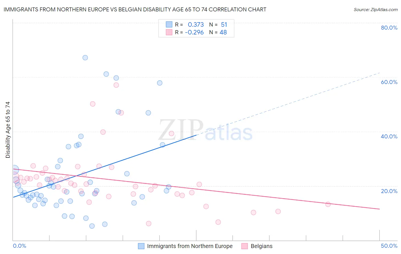 Immigrants from Northern Europe vs Belgian Disability Age 65 to 74