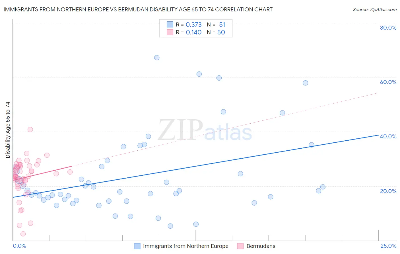 Immigrants from Northern Europe vs Bermudan Disability Age 65 to 74