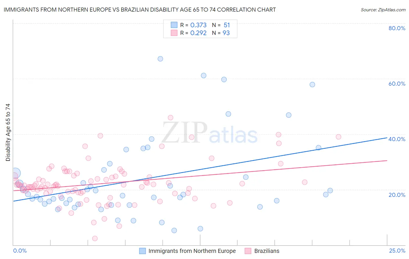 Immigrants from Northern Europe vs Brazilian Disability Age 65 to 74