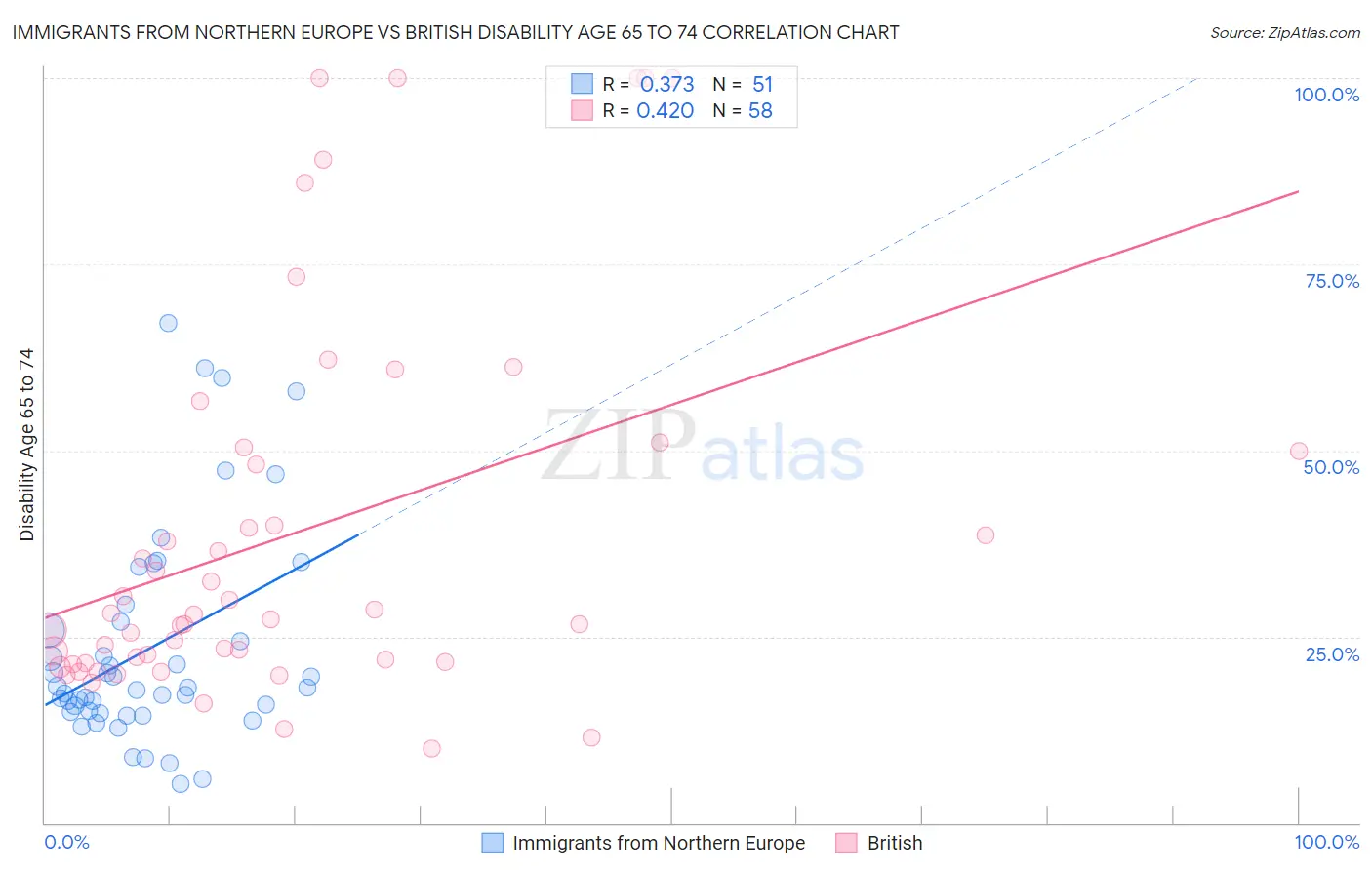 Immigrants from Northern Europe vs British Disability Age 65 to 74