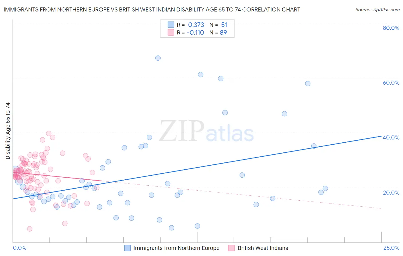Immigrants from Northern Europe vs British West Indian Disability Age 65 to 74