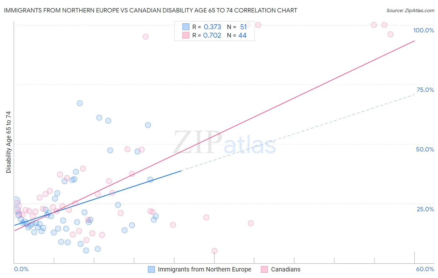 Immigrants from Northern Europe vs Canadian Disability Age 65 to 74