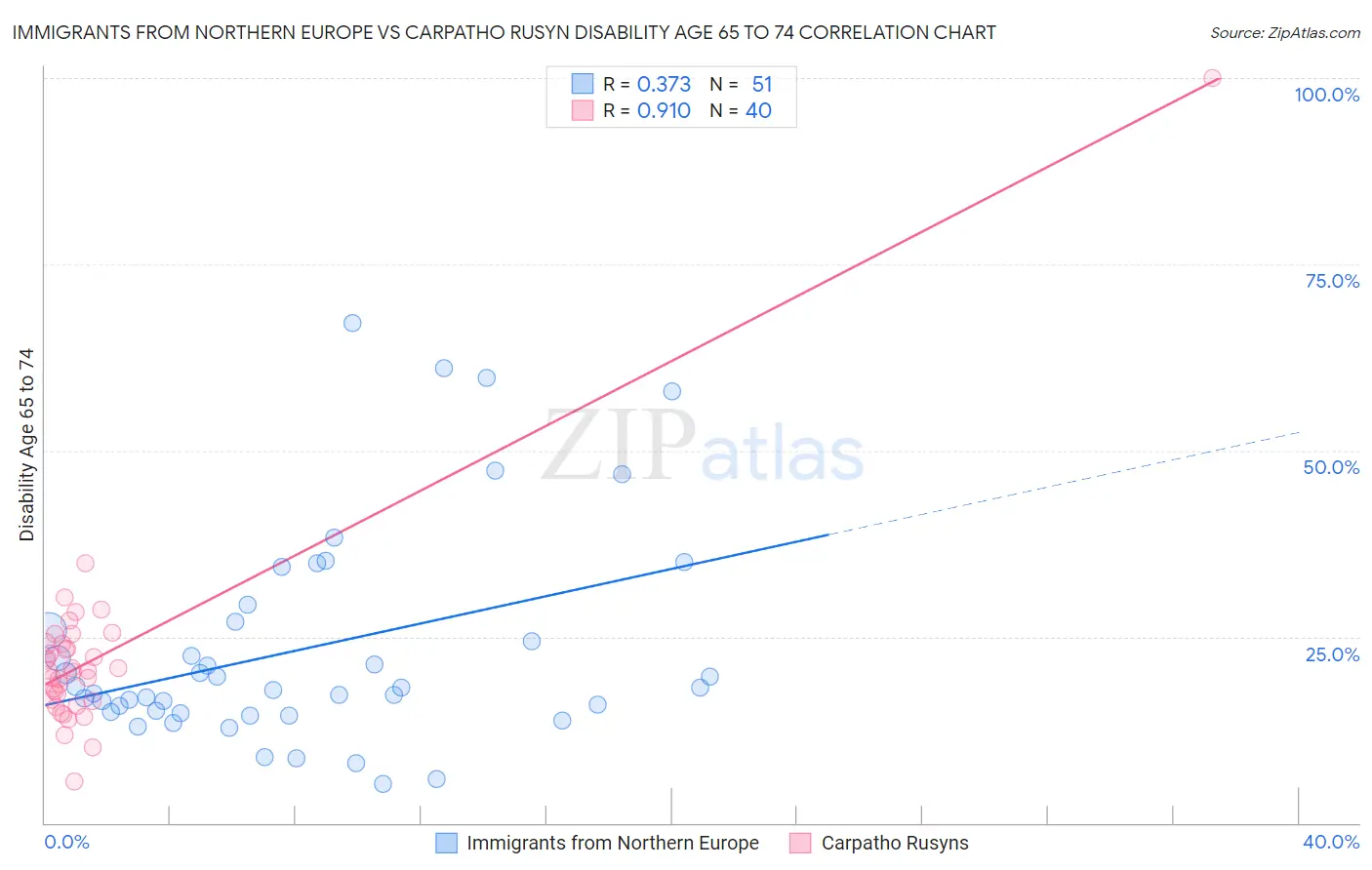 Immigrants from Northern Europe vs Carpatho Rusyn Disability Age 65 to 74