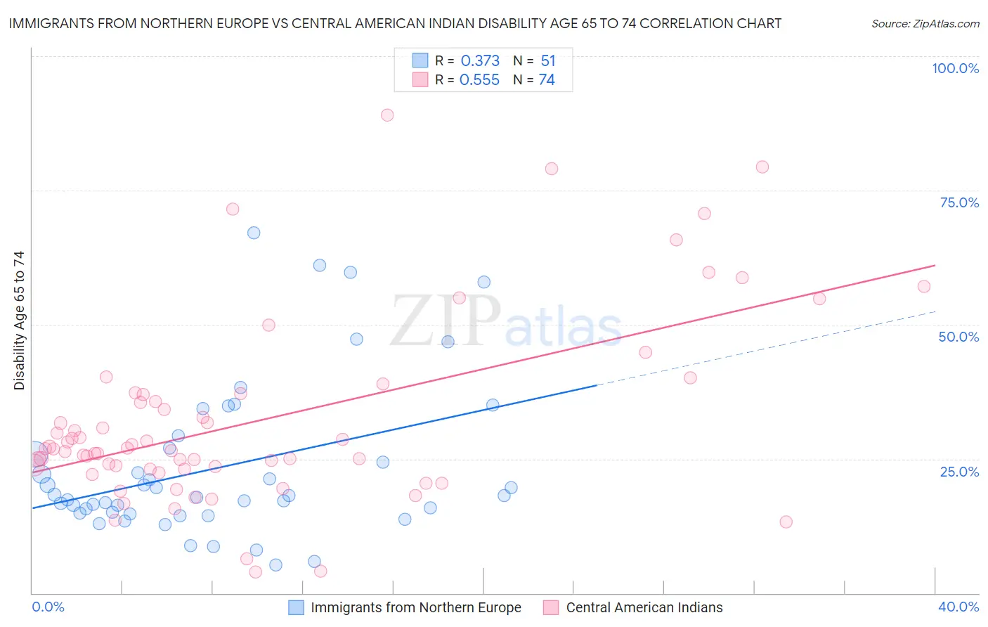 Immigrants from Northern Europe vs Central American Indian Disability Age 65 to 74