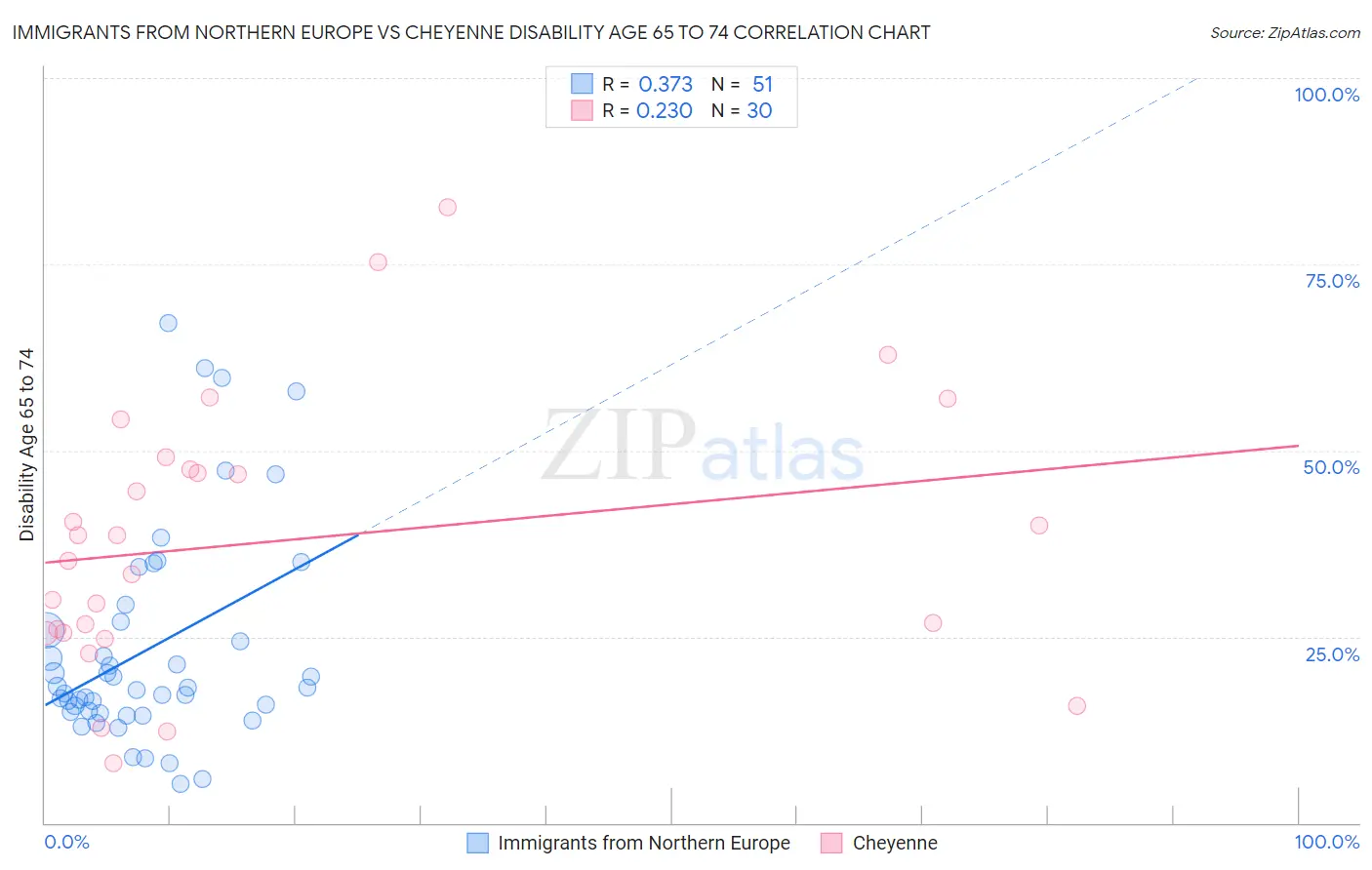 Immigrants from Northern Europe vs Cheyenne Disability Age 65 to 74