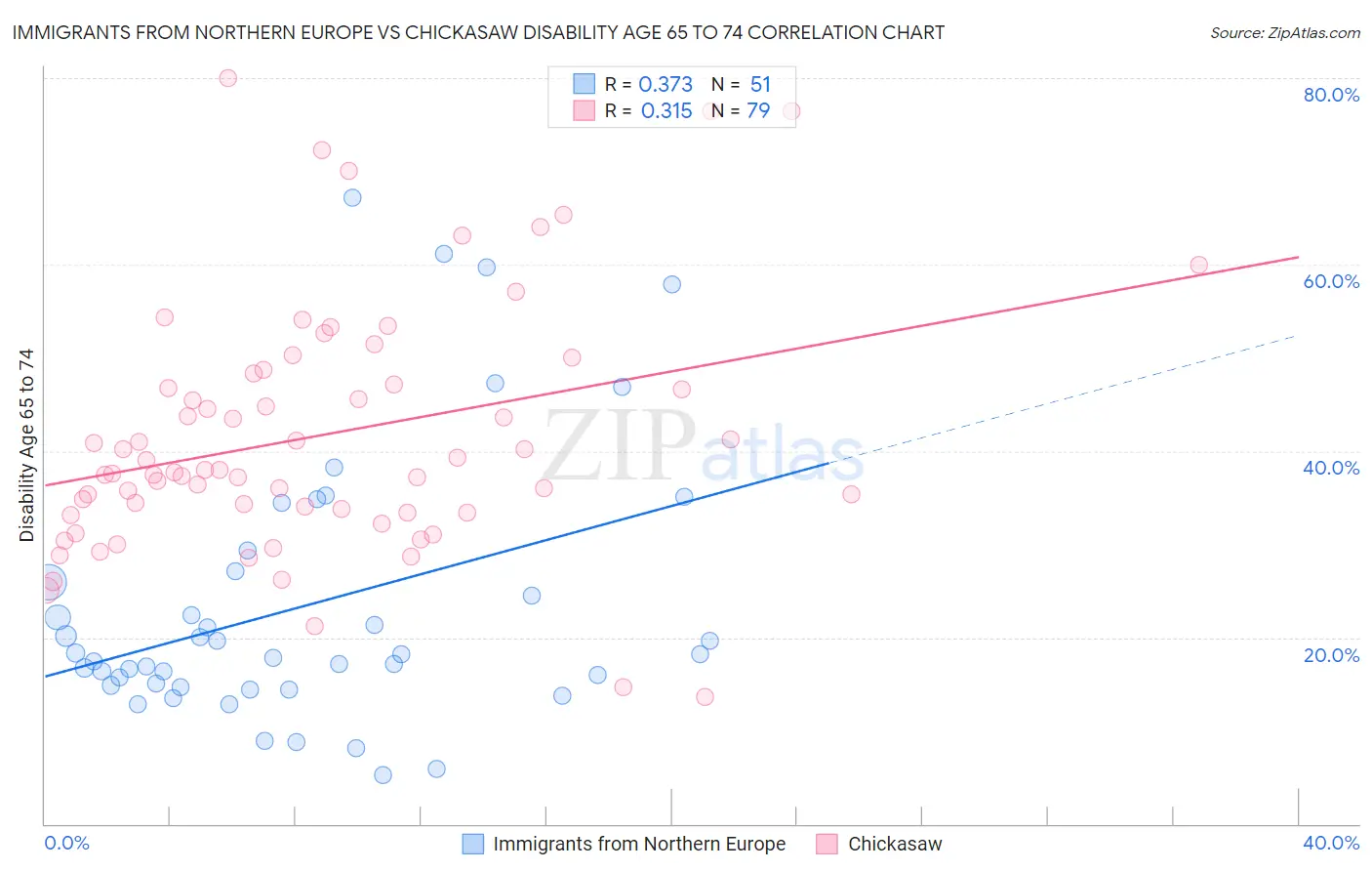 Immigrants from Northern Europe vs Chickasaw Disability Age 65 to 74