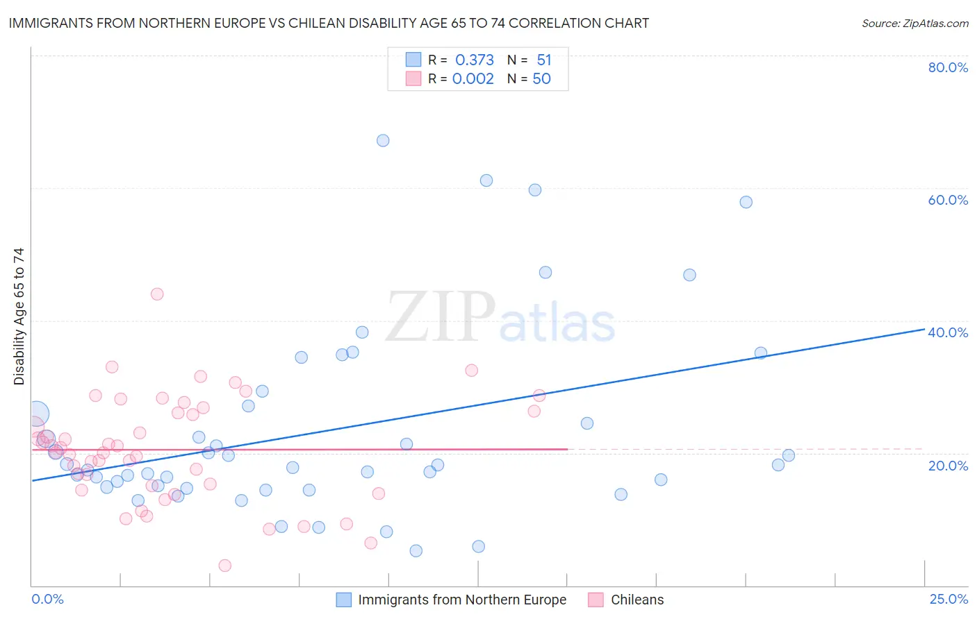 Immigrants from Northern Europe vs Chilean Disability Age 65 to 74