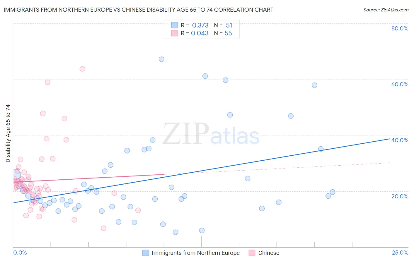Immigrants from Northern Europe vs Chinese Disability Age 65 to 74