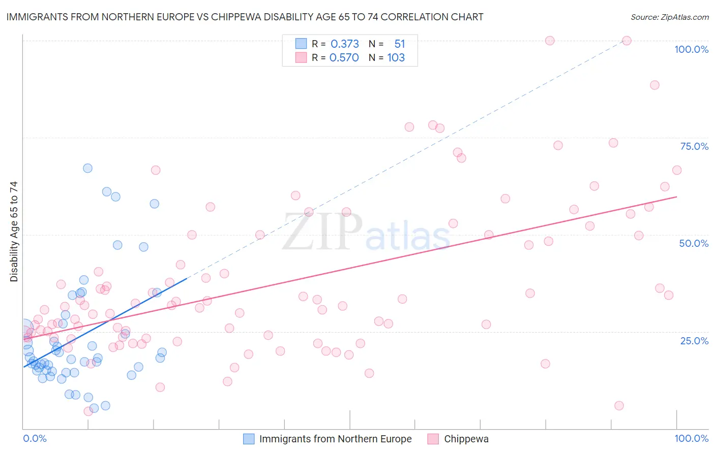 Immigrants from Northern Europe vs Chippewa Disability Age 65 to 74