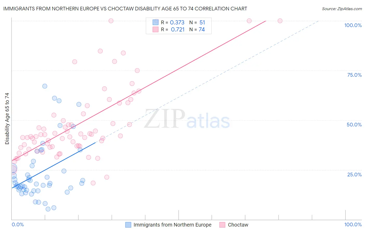 Immigrants from Northern Europe vs Choctaw Disability Age 65 to 74