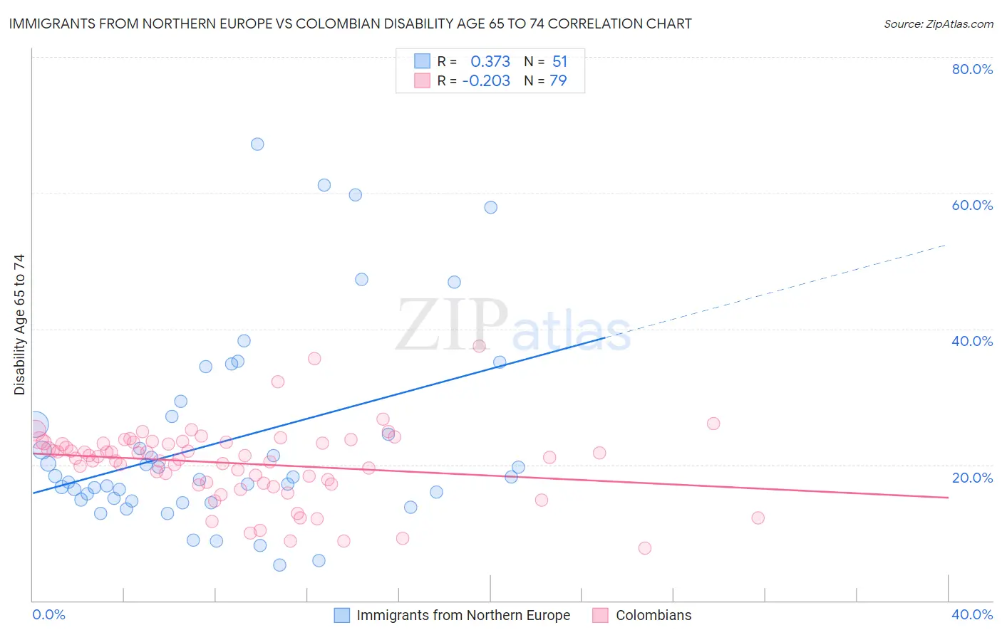 Immigrants from Northern Europe vs Colombian Disability Age 65 to 74