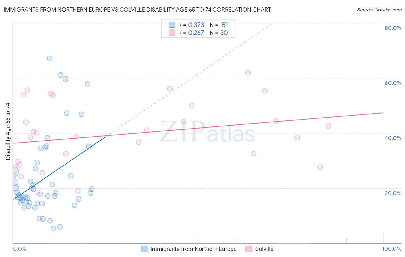 Immigrants from Northern Europe vs Colville Disability Age 65 to 74