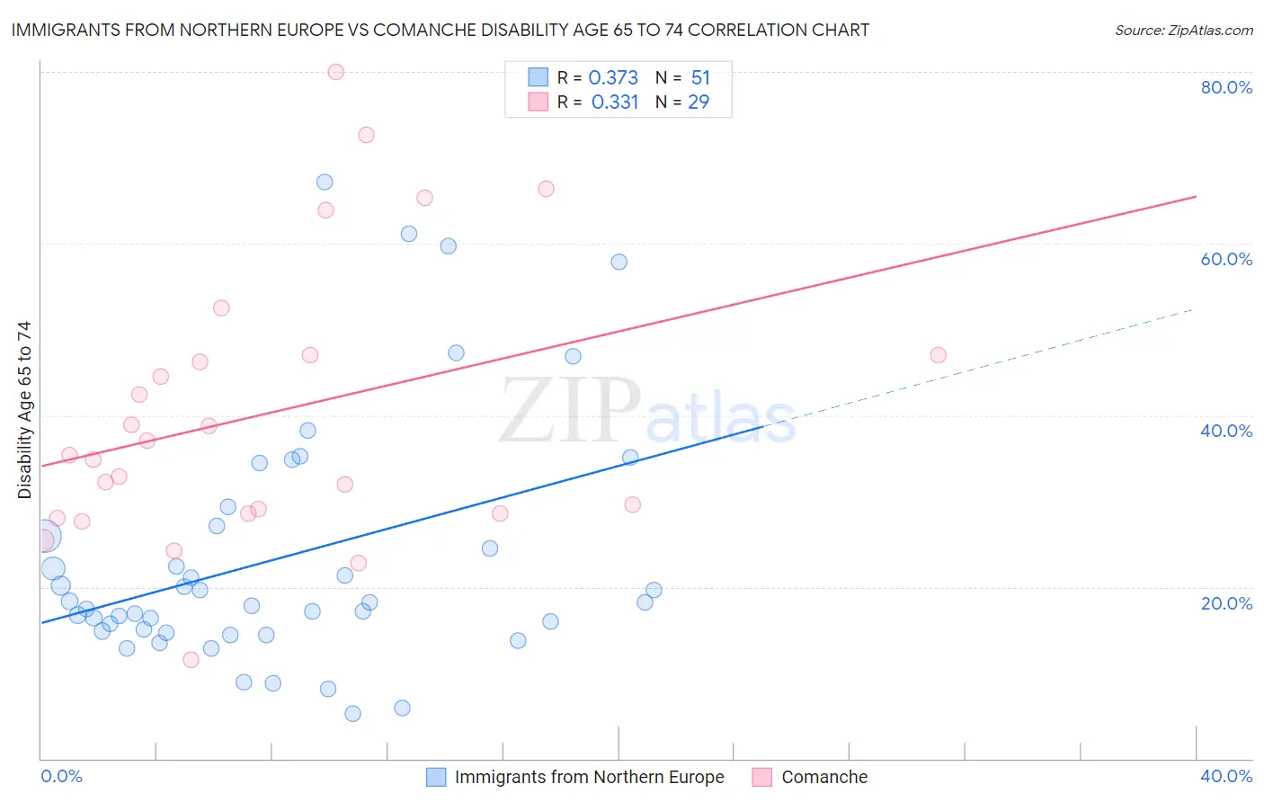 Immigrants from Northern Europe vs Comanche Disability Age 65 to 74
