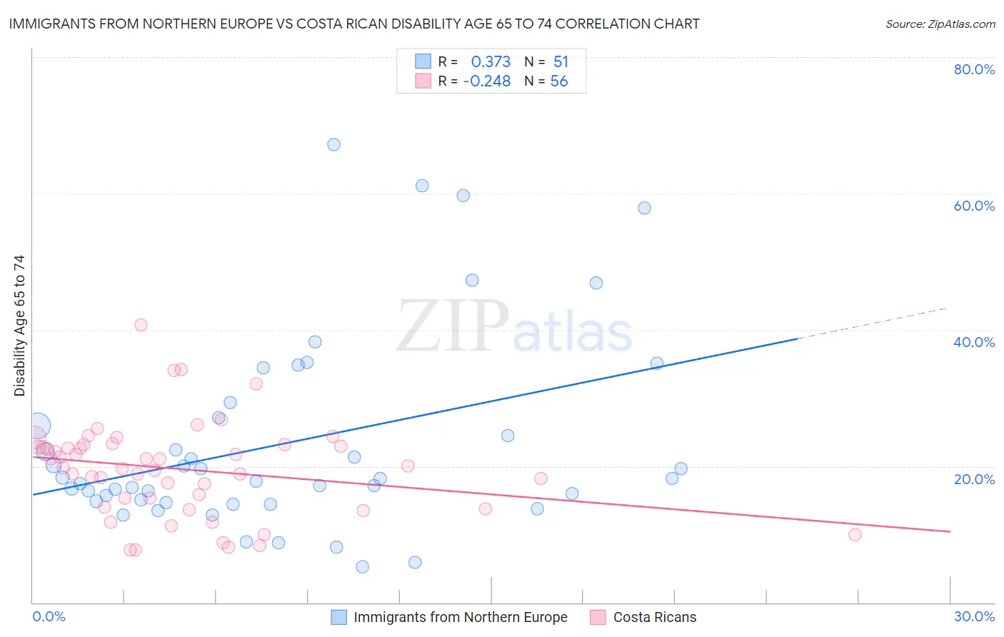 Immigrants from Northern Europe vs Costa Rican Disability Age 65 to 74