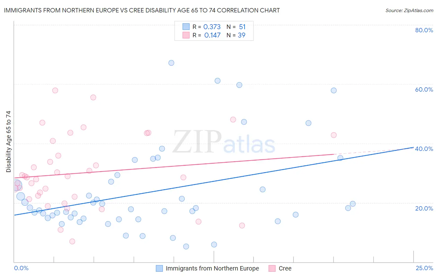 Immigrants from Northern Europe vs Cree Disability Age 65 to 74