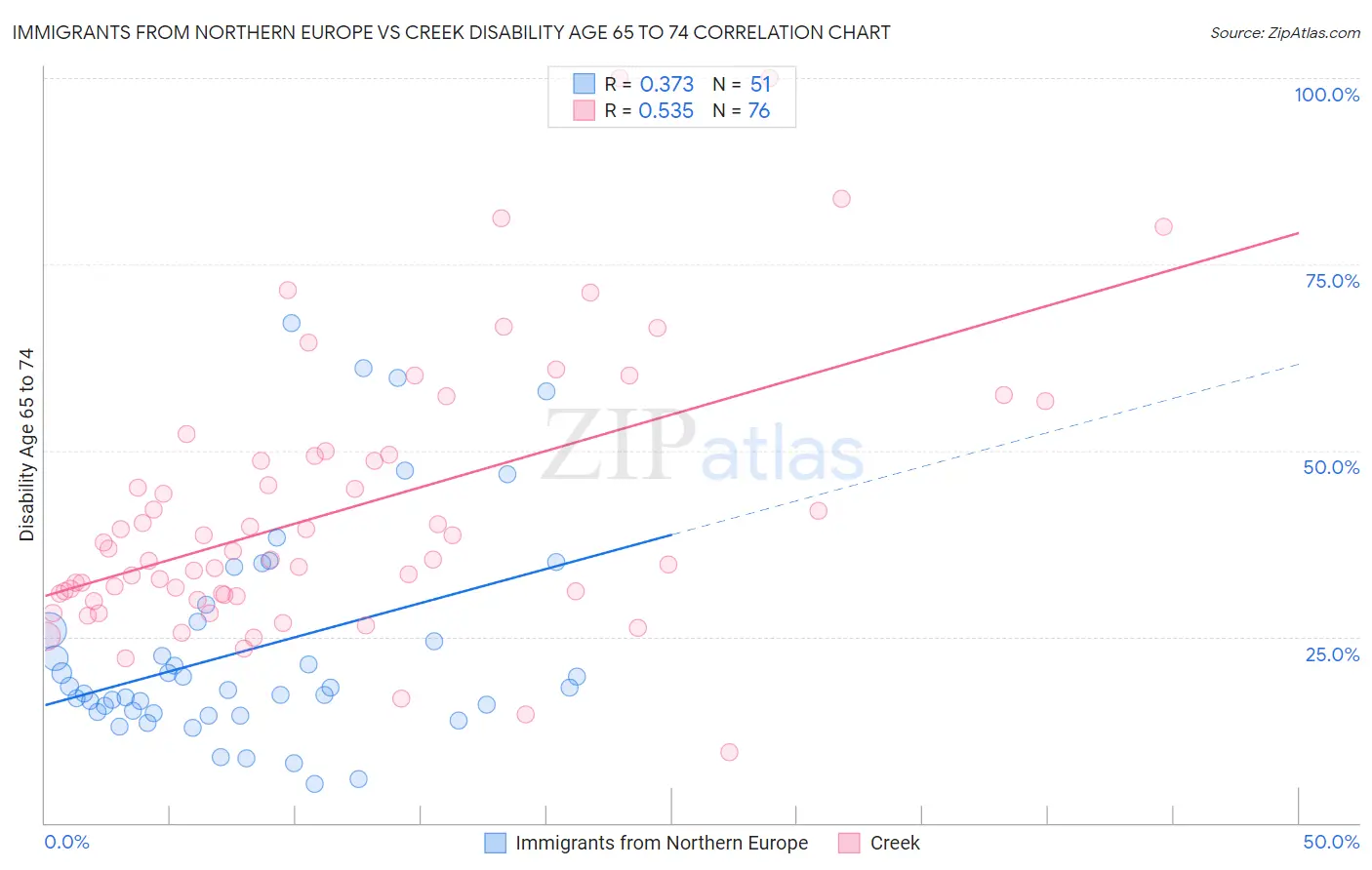 Immigrants from Northern Europe vs Creek Disability Age 65 to 74