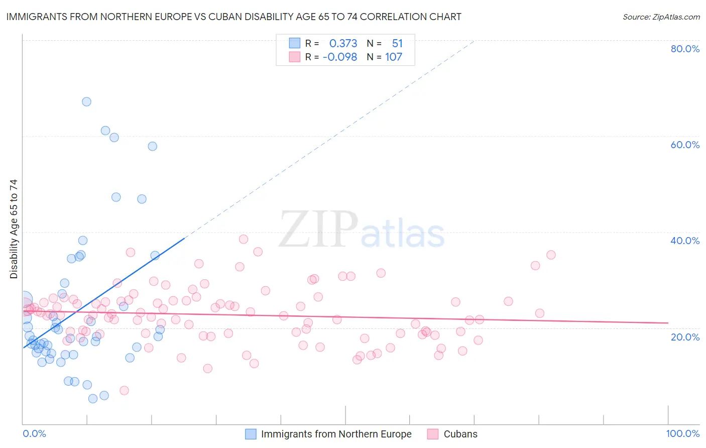 Immigrants from Northern Europe vs Cuban Disability Age 65 to 74