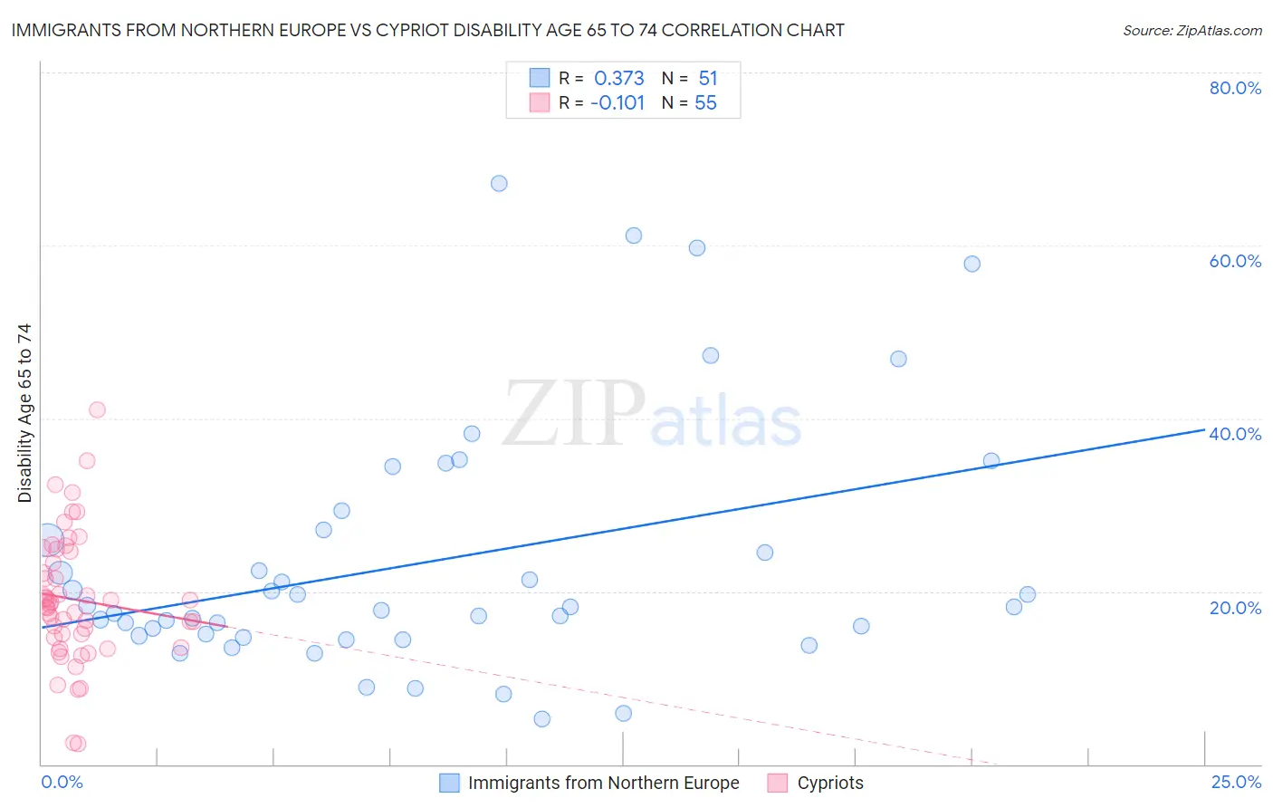 Immigrants from Northern Europe vs Cypriot Disability Age 65 to 74
