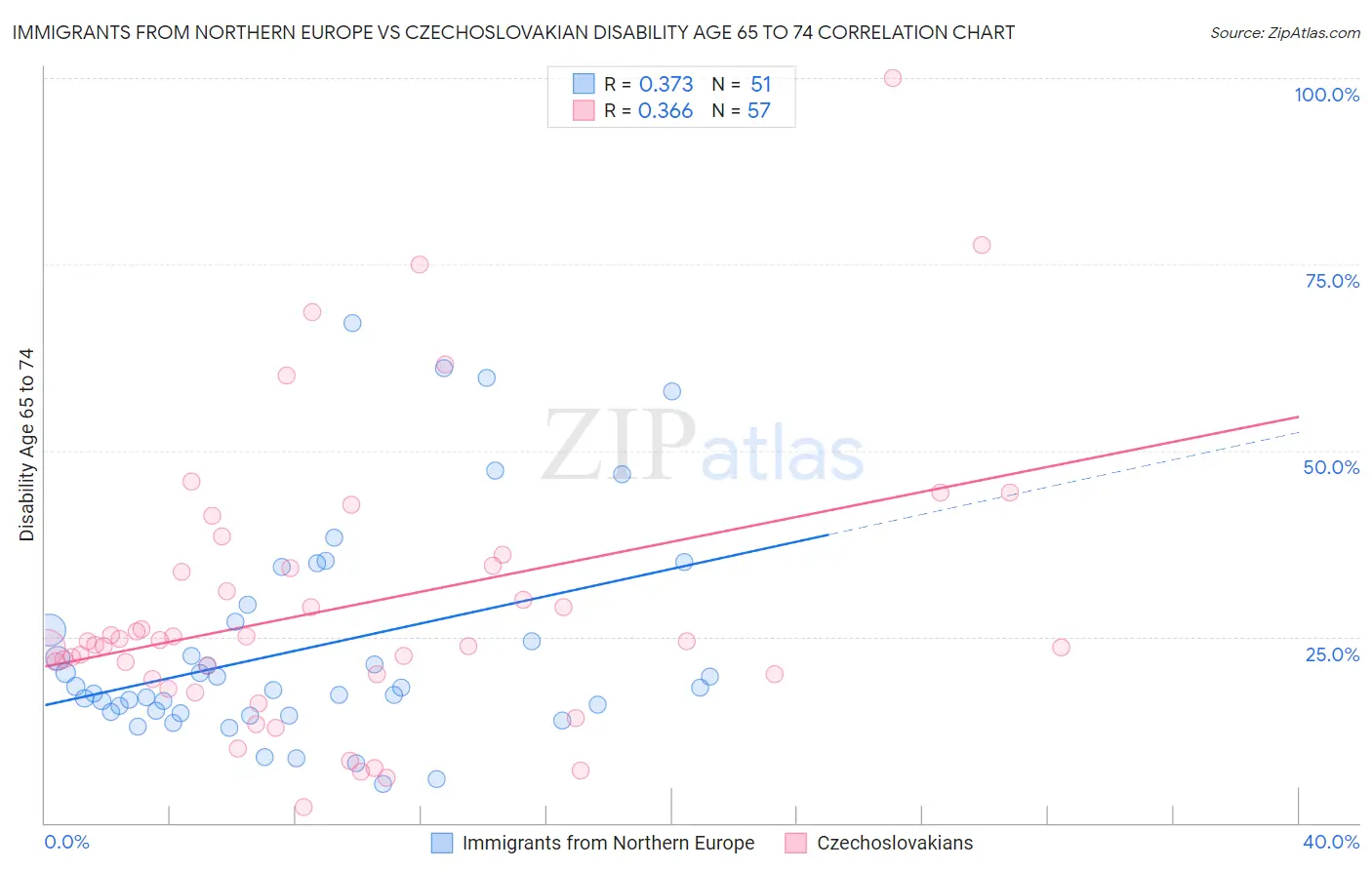 Immigrants from Northern Europe vs Czechoslovakian Disability Age 65 to 74
