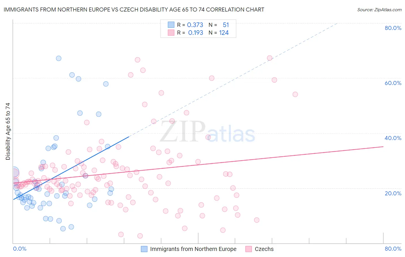 Immigrants from Northern Europe vs Czech Disability Age 65 to 74