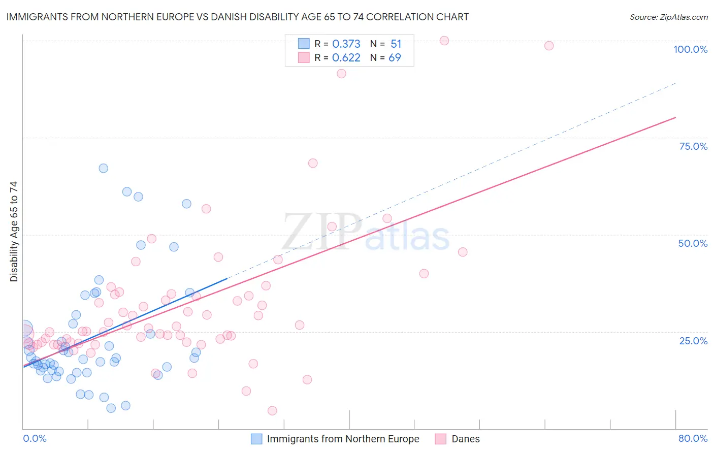 Immigrants from Northern Europe vs Danish Disability Age 65 to 74