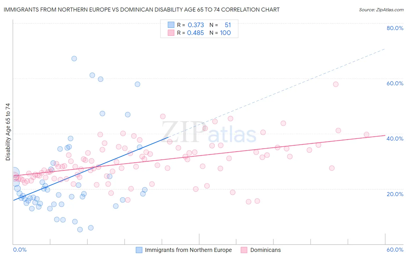 Immigrants from Northern Europe vs Dominican Disability Age 65 to 74