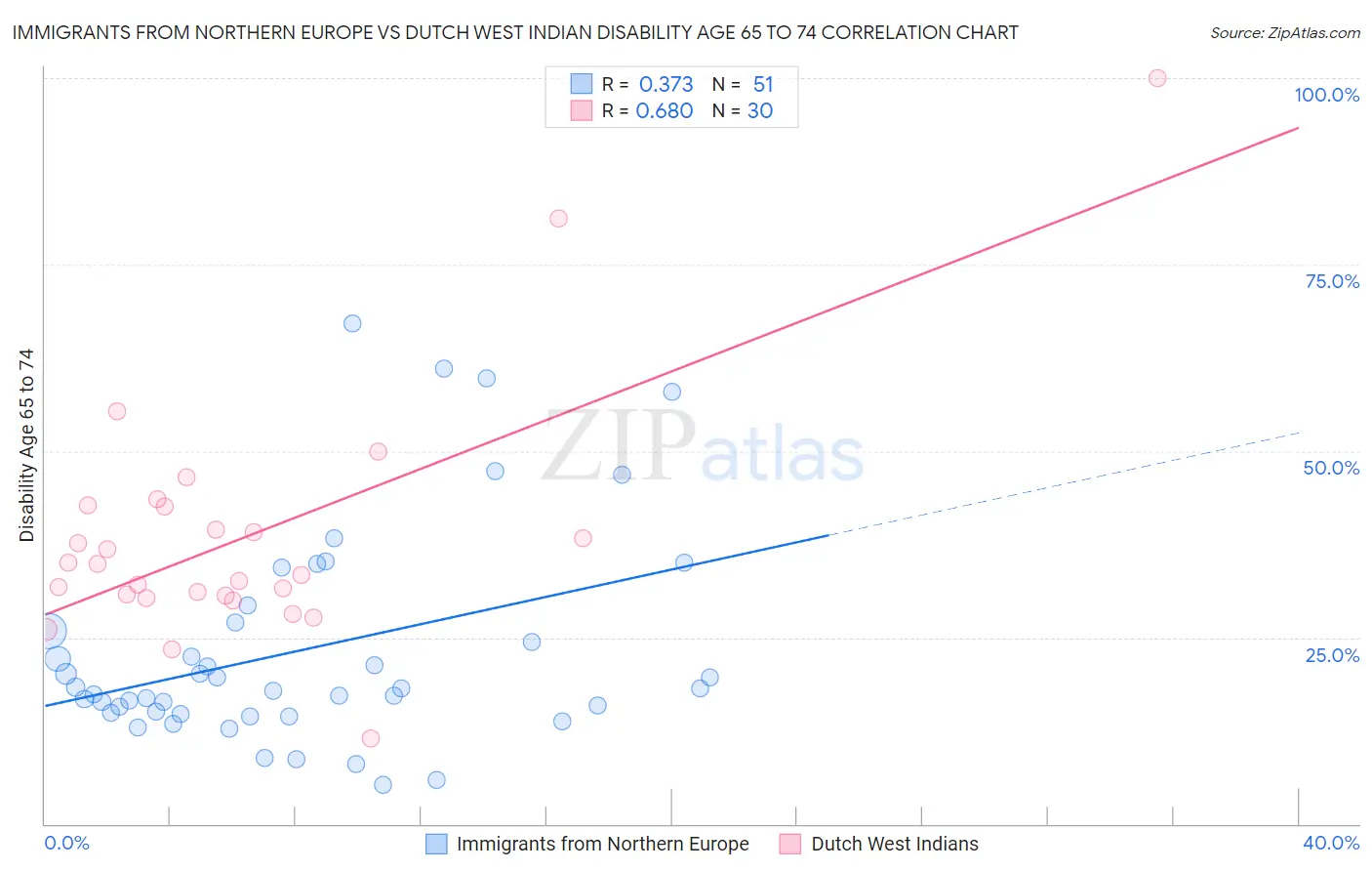 Immigrants from Northern Europe vs Dutch West Indian Disability Age 65 to 74
