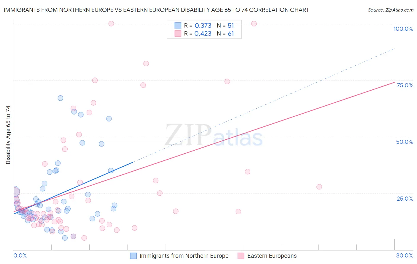 Immigrants from Northern Europe vs Eastern European Disability Age 65 to 74
