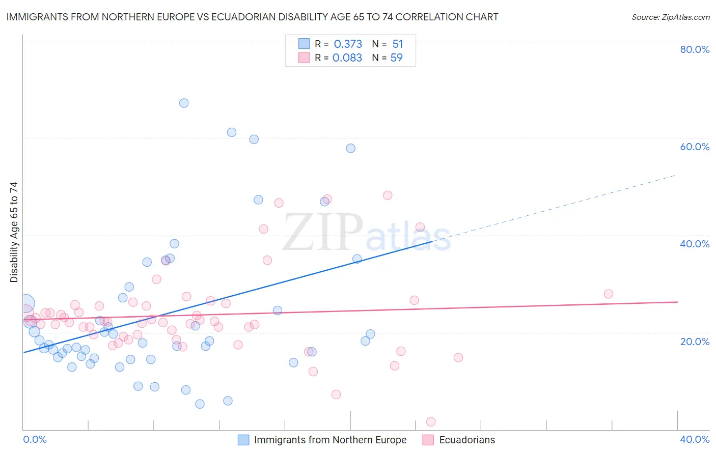 Immigrants from Northern Europe vs Ecuadorian Disability Age 65 to 74
