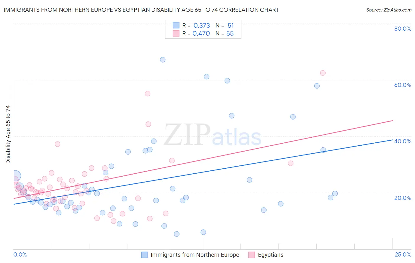 Immigrants from Northern Europe vs Egyptian Disability Age 65 to 74