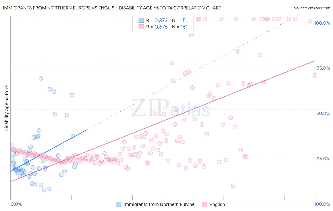 Immigrants from Northern Europe vs English Disability Age 65 to 74
