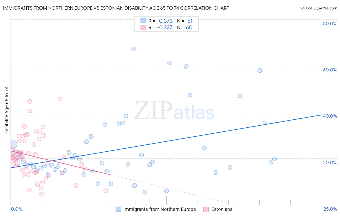 Immigrants from Northern Europe vs Estonian Disability Age 65 to 74