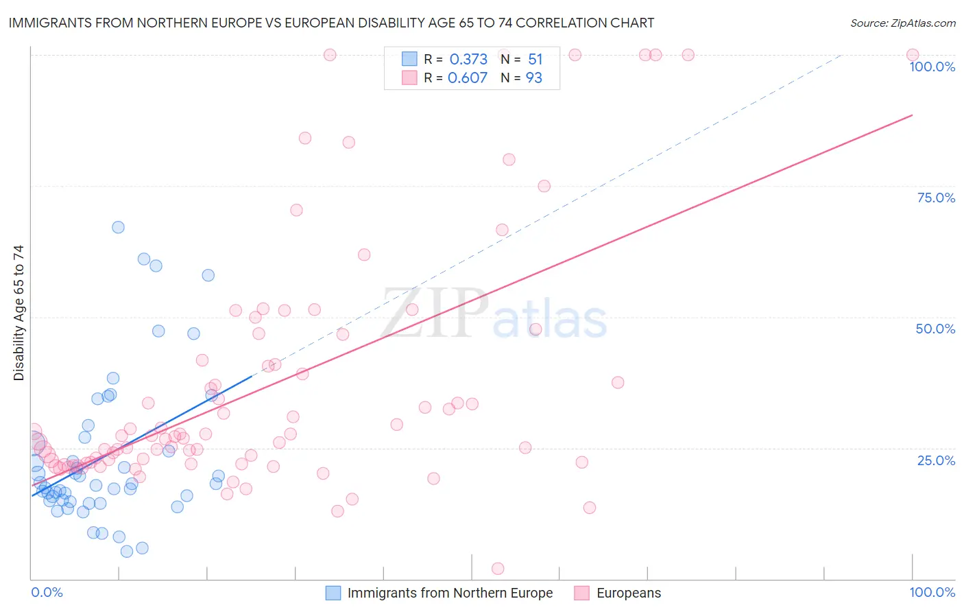 Immigrants from Northern Europe vs European Disability Age 65 to 74