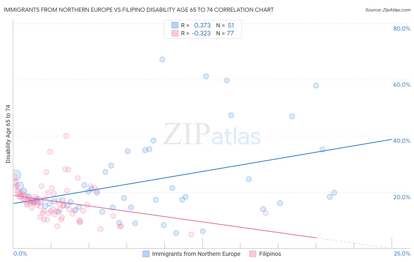 Immigrants from Northern Europe vs Filipino Disability Age 65 to 74