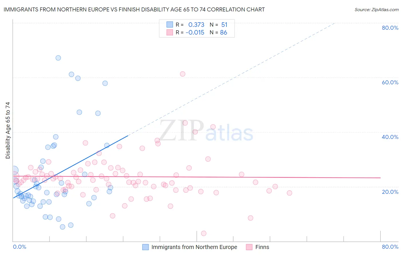 Immigrants from Northern Europe vs Finnish Disability Age 65 to 74