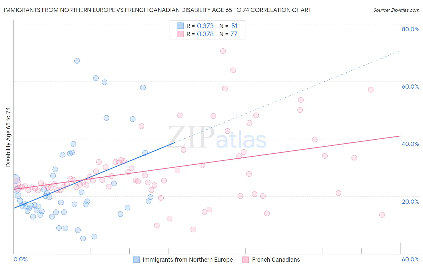 Immigrants from Northern Europe vs French Canadian Disability Age 65 to 74