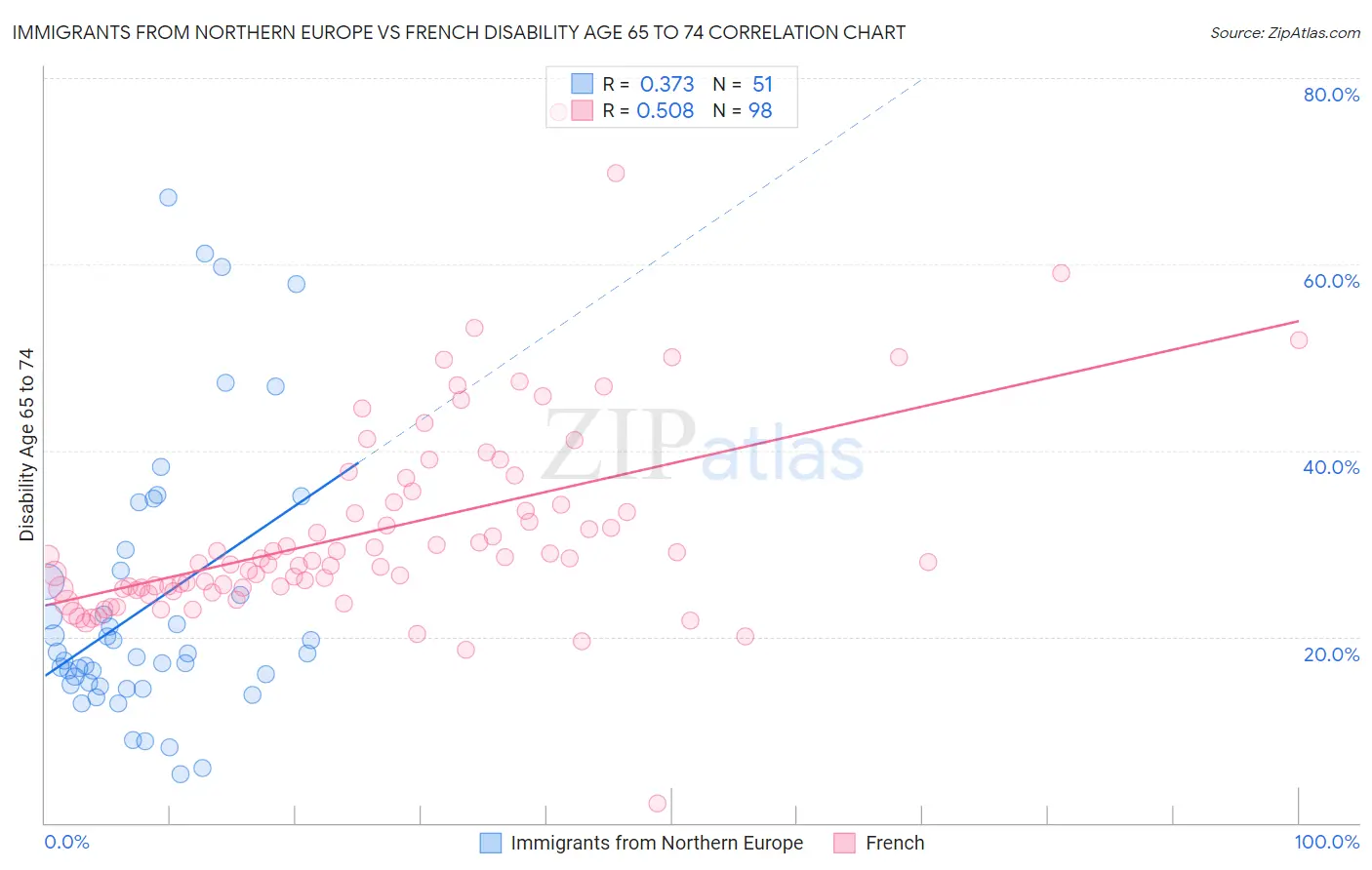 Immigrants from Northern Europe vs French Disability Age 65 to 74