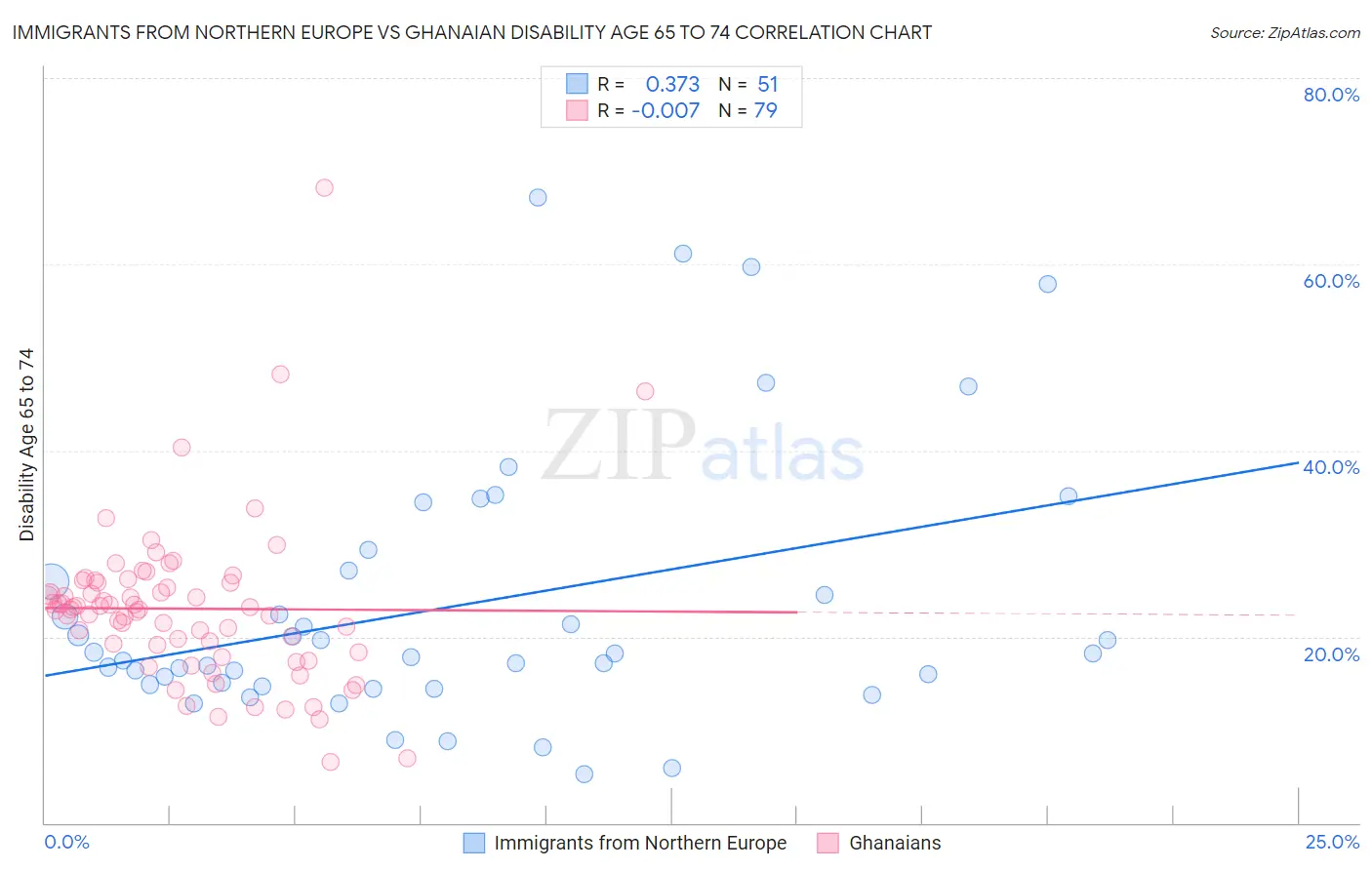 Immigrants from Northern Europe vs Ghanaian Disability Age 65 to 74