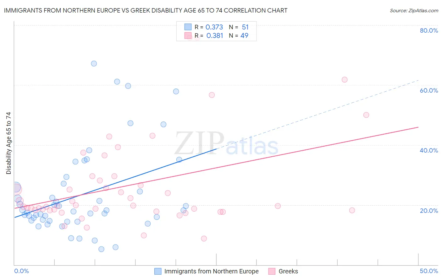 Immigrants from Northern Europe vs Greek Disability Age 65 to 74