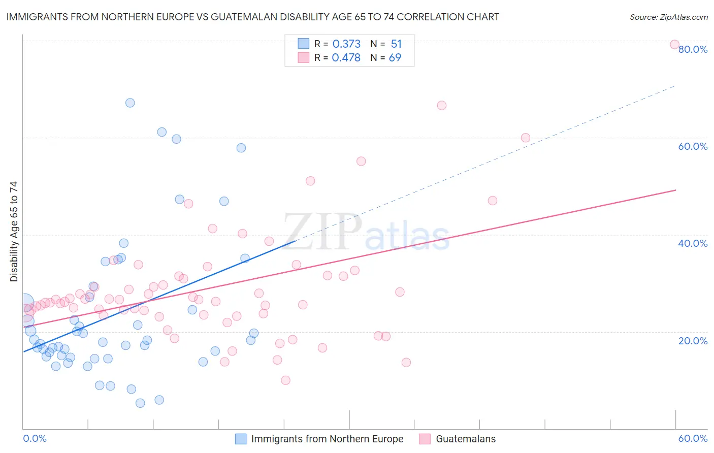 Immigrants from Northern Europe vs Guatemalan Disability Age 65 to 74