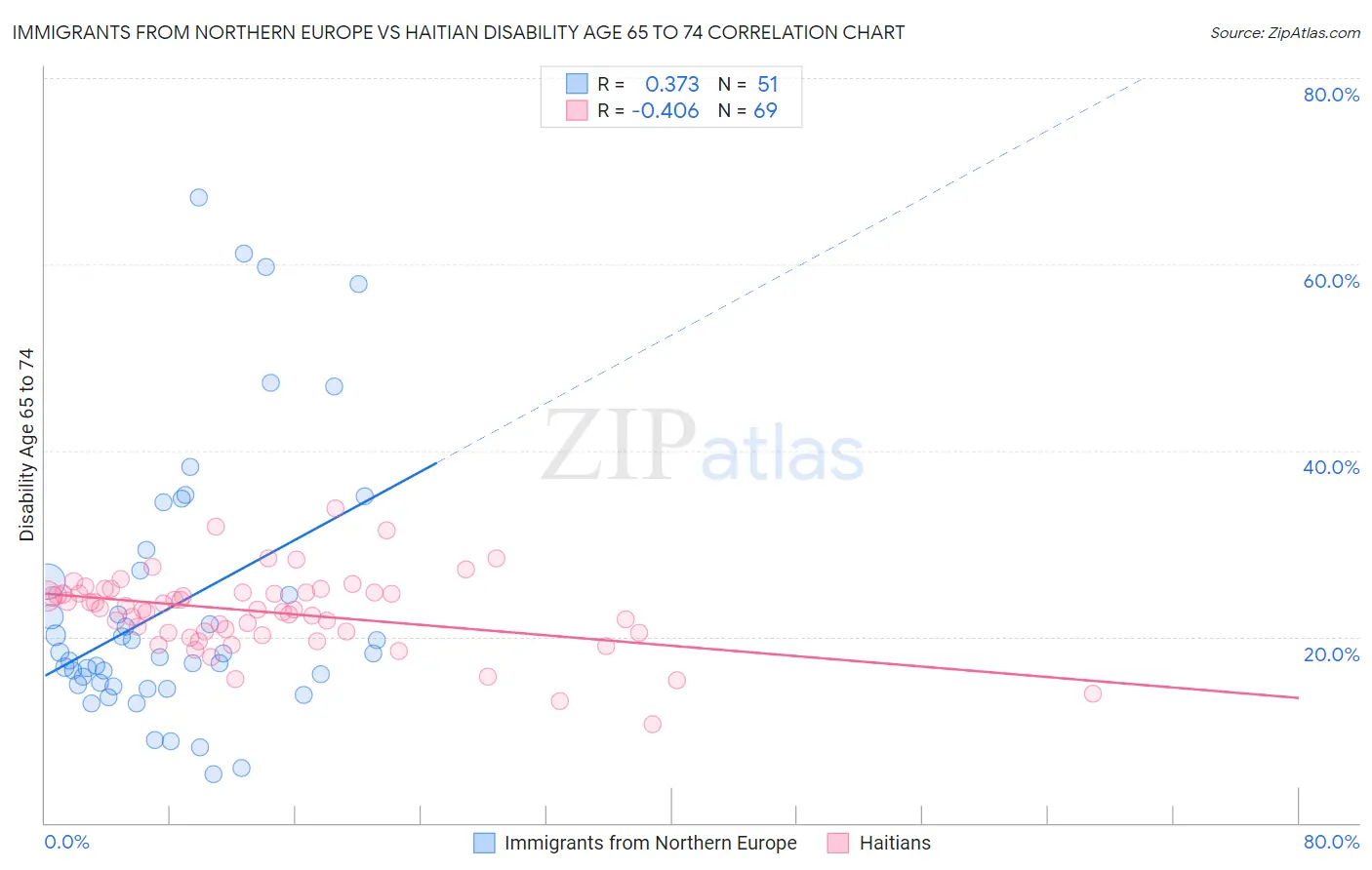 Immigrants from Northern Europe vs Haitian Disability Age 65 to 74