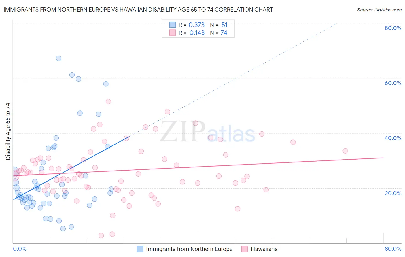 Immigrants from Northern Europe vs Hawaiian Disability Age 65 to 74