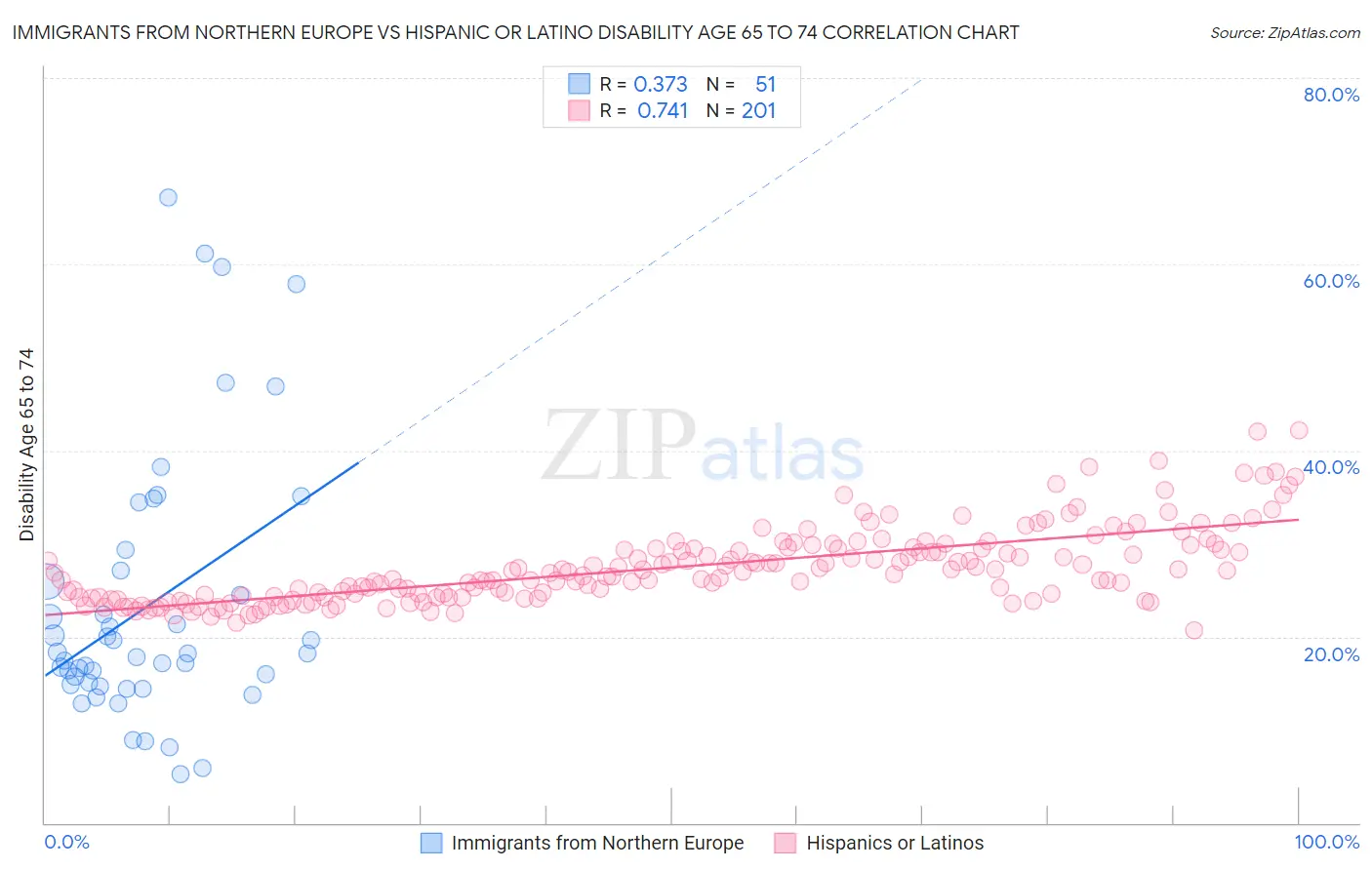 Immigrants from Northern Europe vs Hispanic or Latino Disability Age 65 to 74