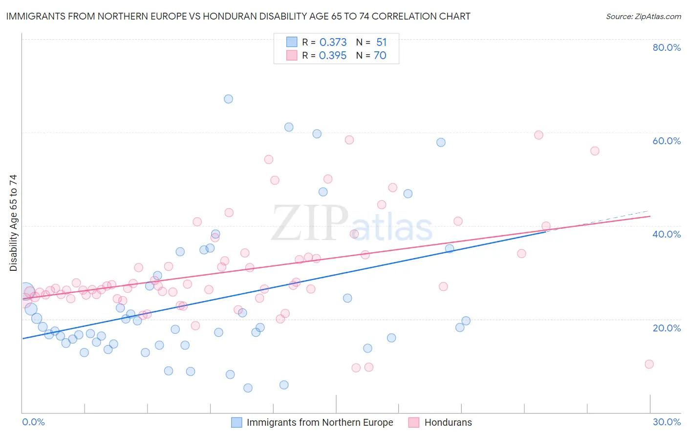 Immigrants from Northern Europe vs Honduran Disability Age 65 to 74